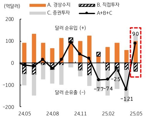25년 5월 부터 25년 5월 까지 '한국' '경상수지', '증권투자', 직접투자의 추이를 그래프로 정리했다.