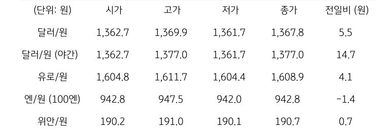 국내 외환 시장 동향