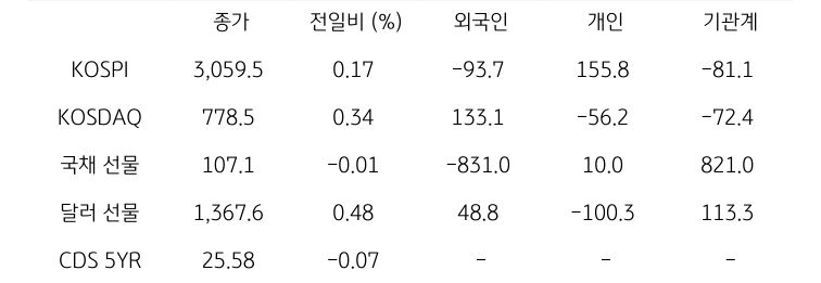 국내 금융시장 및 시장별 수급 동향