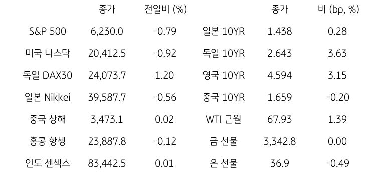글로벌 금융시장 동향