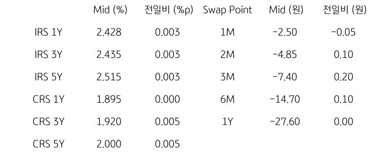 IRS/CRS 및 Swap Point