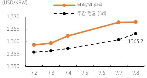 달러/원 환율 주간 추이