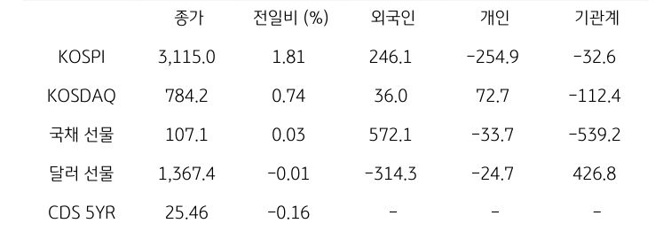 국내 금융시장 및 시장별 수급 동향