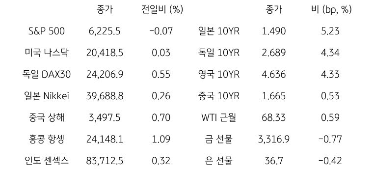 글로벌 금융시장 동향