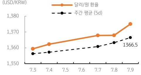 달러/원 환율 주간 추이