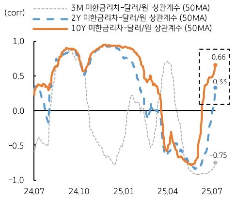 24년 7월 부터 25년 7월 까지 3M '미한금리차'-달러/원 상관계수, 2Y미한금리차-달러/원 상관계수, 10Y미한금리차-달러/원 상관계수의 추이를 그래프로 정리했다.
