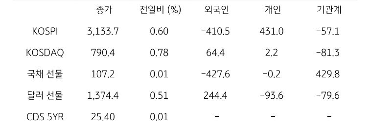 국내 금융시장 및 시장별 수급 동향