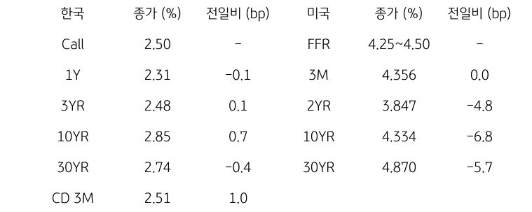 한국과 미국 채권 금리 동향