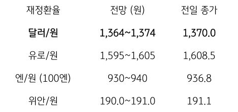 금일 주요 환율 전망