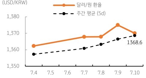 달러/원 환율 주간 추이