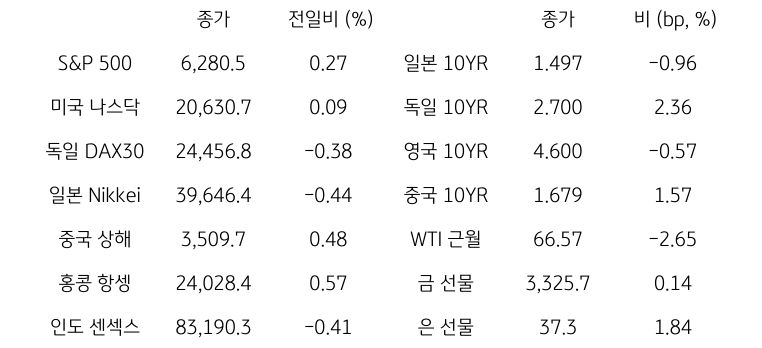 글로벌 금융시장 동향
