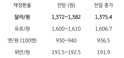 금일 주요 환율 전망
