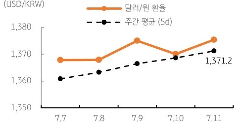 달러/원 환율 주간 추이