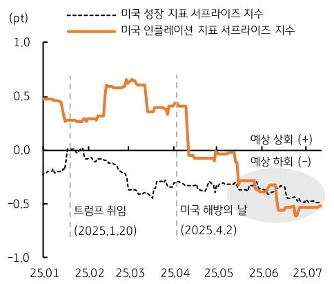 25년 1월 부터 25년 7월 까지 '미국' '성장 지표 서프라이즈 지수' 및 미국 '인플레이션 지표 서프라이즈 지수' 추이를 그래프로 정리했다.