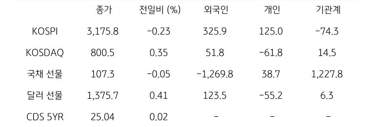 국내 금융시장 및 시장별 수급 동향