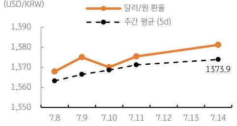 달러/원 환율 주간 추이