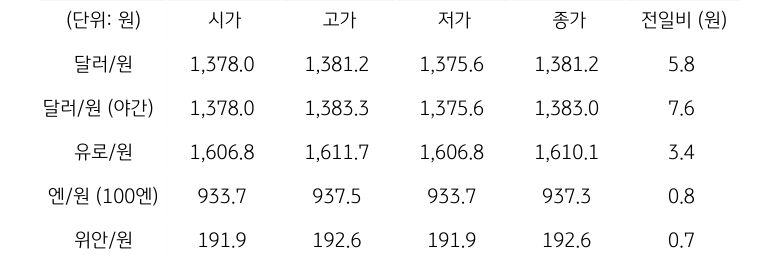 국내 외환 시장 동향