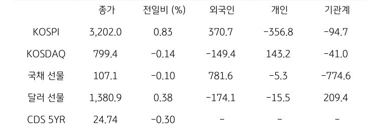 국내 금융시장 및 시장별 수급 동향