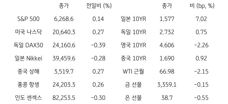 글로벌 금융시장 동향
