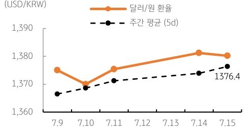 달러/원 환율 주간 추이