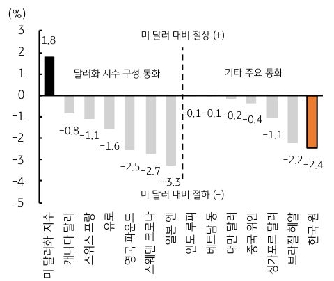 7월 주요 통화의 '미 달러' 대비 '절상' 및 '절하'율을 14개 통화를 기준으로 그래프로 정리했다.