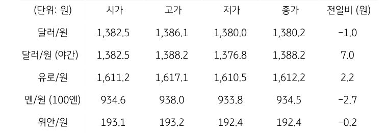 국내 외환 시장 동향