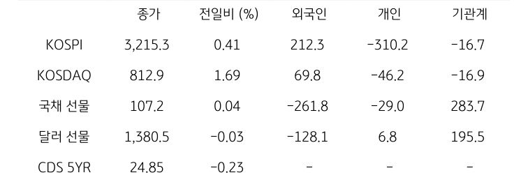 국내 금융시장 및 시장별 수급 동향