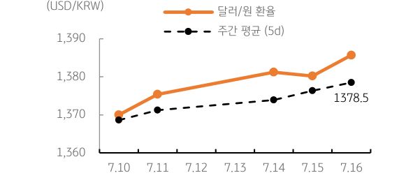 '달러/원' '환율' 주간추이에 대해서 나타내는 그래프이다. 