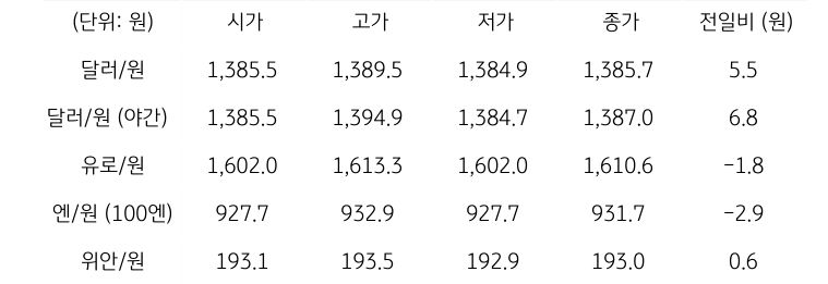 '국내 외환 시장 동향'을 보여주는 표이다. 달러/원, 유로/원, 엔/원(100엔), 위안/원, CDS 5년물의 시가, 고가, 저가, 종가, 전일비를 나타낸다.