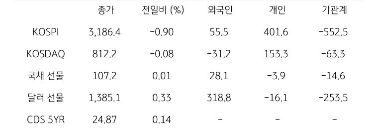 '국내 금융시장' 및 시장별 수급 동향에 대해 나타내는 표이다. KOSPI, KOSDAQ, 국채 선물, 달러 선물의 금융시장, 주체별 수급을 보여준다. 금융시장에서는 종가와 전일비를 주체별 수급은 십억원 단위로 외국인, 개인, 기관계의 수급 동향을 보여준다.