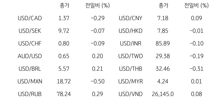 '글로벌 주요 통화 동향'을 나타내는 표이다. USD/CAD, USD/SEK, USD/CHF, AUD/USD, USD/BRL, USD/MXN, USD/RUB 등의 종가와 전일비를 보여준다.