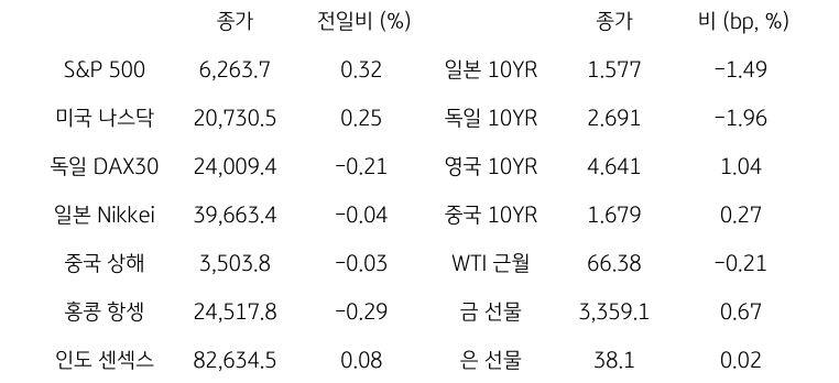 '글로벌 금융시장 동향'에 대해 나타내는 표이다. S&P 500, 미국 나스닥, 독일 DAX30, 일본 Nikkei, 중국 상해, 홍콩 항셍, 인도 센섹스 지수의 종가와 전일비를 보여준다. 그리고 일본, 독일, 영국, 중국의 10년물과 WIT근월물, LME 구리, 금 근월물의 종가를 보여주고 있다.'글로벌 금융시장 동향'에 대해 나타내는 표이다. S&P 500, 미국 나스닥, 독일 DAX30, 일본 Nikkei, 중국 상해, 홍콩 항셍, 인도 센섹스 지수의 종가와 전일비를 보여준다. 그리고 일본, 독일, 영국, 중국의 10년물과 WIT근월물, LME 구리, 금 근월물의 종가를 보여주고 있다.