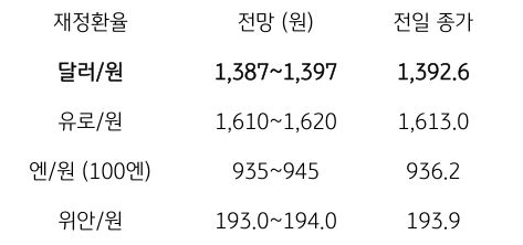 금일 주요 환율 전망