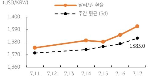 달러/원 환율 주간 추이