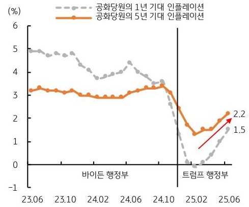 23년 6월 부터 25년 6월 까지 '미국' '공화당'원의 1년 '기대 인플레이션', 5년 기대 인플레이션 추이를 그래프로 정리했다.