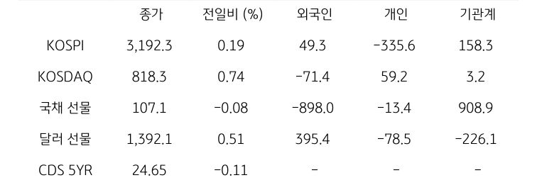 국내 금융시장 및 시장별 수급 동향