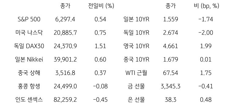글로벌 금융시장 동향