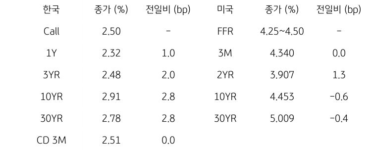 한국과 미국 채권 금리 동향