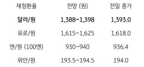 금일 주요 환율 전망