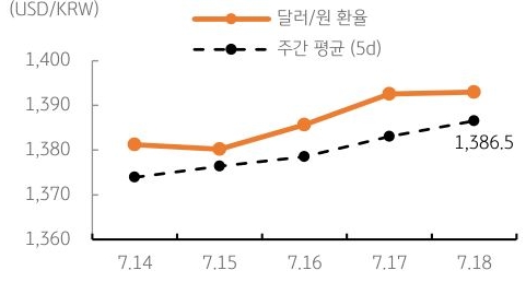 달러/원 환율 주간 추이