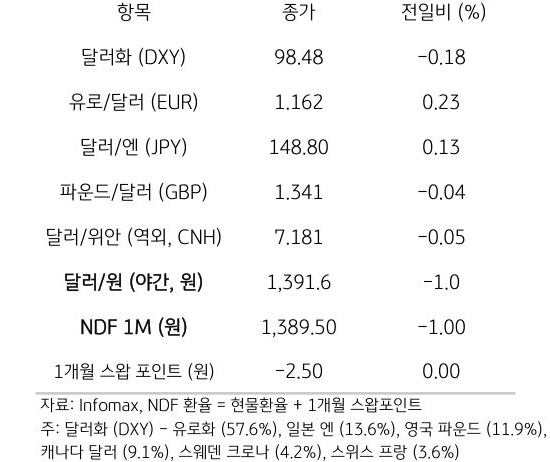 주요 통화 전일 동향