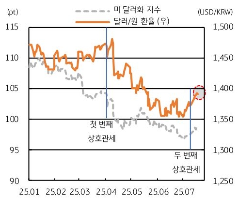 25년 1월 부터 25년 7월 까지 '미 달러화 지수' 및 '달러/원 환율' 추이를 그래프로 정리했다.