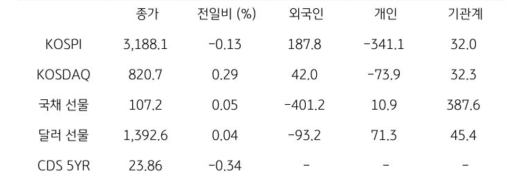국내 금융시장 및 시장별 수급 동향