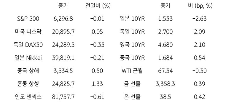 글로벌 금융시장 동향