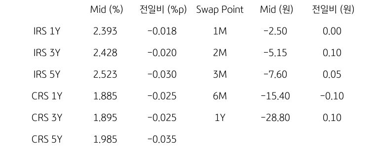 IRS/CRS 및 Swap Point