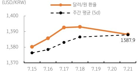 달러/원 환율 주간 추이