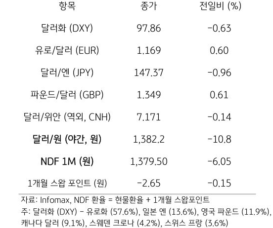 주요 통화 전일 동향