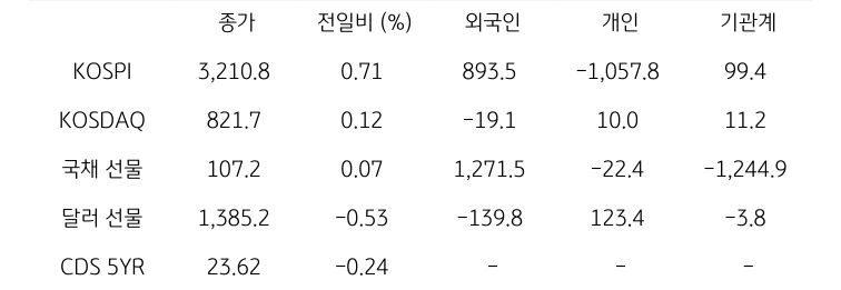 국내 금융시장 및 시장별 수급 동향