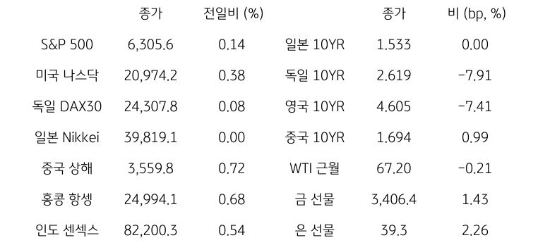 글로벌 금융시장 동향