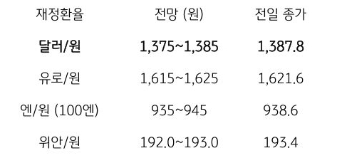 금일 주요 환율 전망